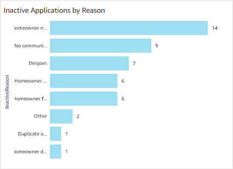 Dashboard-Inactive-App-Reason.png